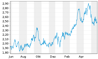 Chart Sappi Ltd. - 1 Year