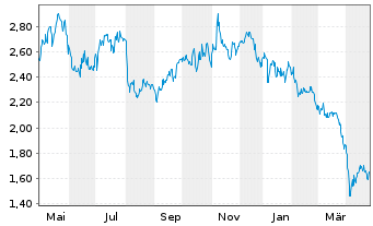 Chart Sappi Ltd. - 1 Year