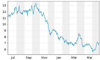 Chart Sasol Ltd. - 1 Year