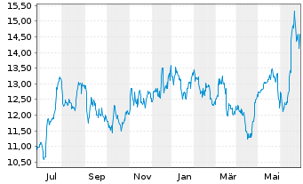 Chart Shoprite Holdings Ltd. - 1 Year