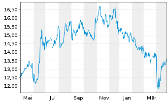 Chart Shoprite Holdings Ltd. - 1 Year