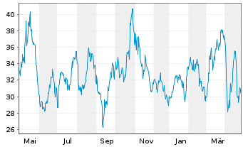 Chart Anglo American Platinum Ltd. - 1 Year