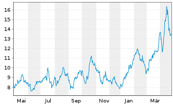 Chart Harmony Gold Mining Co. Ltd. - 1 an