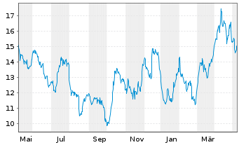 Chart Gold Fields Ltd. - 1 Year