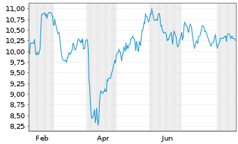 Chart Discovery Ltd. - 1 Year
