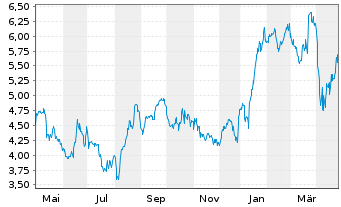 Chart MTN Group Ltd. - 1 an