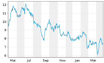 Chart African Rainbow Minerals Ltd. - 1 an