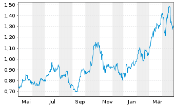 Chart DRDGold Ltd. - 1 an