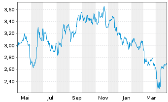 Chart Woolworths Holdings Ltd. - 1 Year