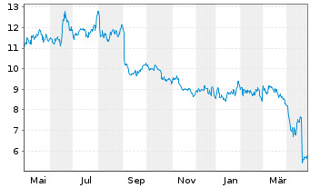 Chart Aspen Pharmacare Hldgs PLC - 1 an