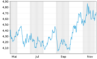 Chart Sanlam Ltd. - 1 Year