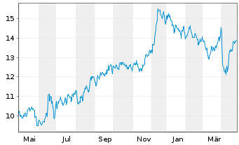 Chart Tiger Brands Ltd. - 1 an