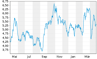 Chart Impala Platinum Holdings Ltd. - 1 Year