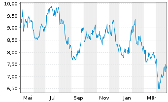 Chart Exxaro Resources Ltd. - 1 Year