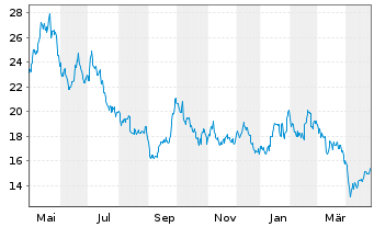 Chart Kumba Iron Ore Ltd. - 1 an