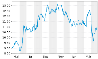 Chart Standard Bank Group Ltd. - 1 an