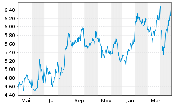 Chart Vodacom Group Ltd. - 1 Year