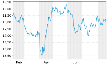 Chart Clicks Group Ltd. - 1 Jahr
