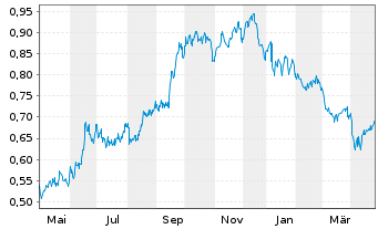 Chart Life Healthc.Gr.Hldgs Pte Ltd. - 1 Year