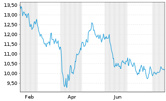 Chart Mr. Price Group Ltd. - 1 Jahr