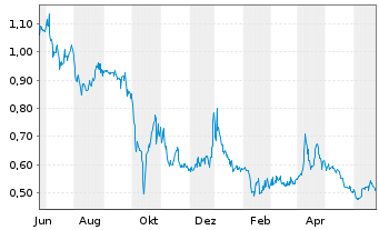 Chart Renergen Ltd. - 1 Year
