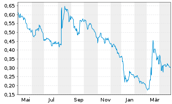 Chart Renergen Ltd. - 1 Year