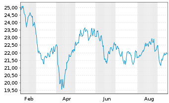 Chart Bid Corp. Ltd. - 1 Year