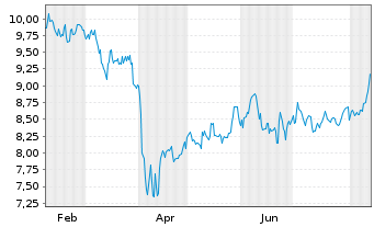 Chart Absa Group Ltd. - 1 Year