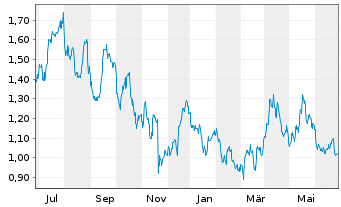 Chart Sibanye Stillwater Ltd. - 1 Year