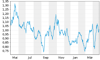 Chart Sibanye Stillwater Ltd. - 1 Year