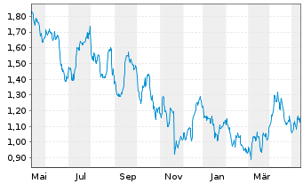 Chart Sibanye Stillwater Ltd. - 1 Year