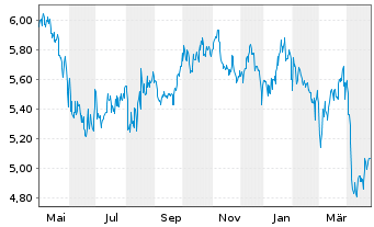 Chart MultiChoice Group Ltd. - 1 Year