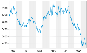 Chart THUNGELA RESOURCES - 1 Year