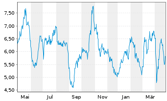 Chart Northam Platinum Holdings Ltd - 1 an