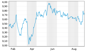 Chart OUTsurance Group Ltd. - 1 Jahr