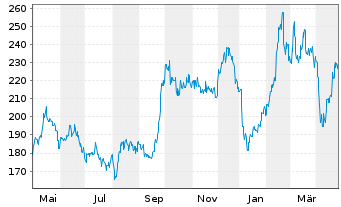 Chart Naspers Ltd. - 1 an