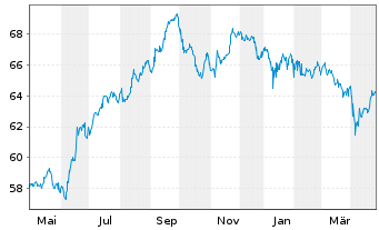 Chart South Africa, Republic of... 2010(41)No.R214 - 1 Year