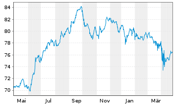 Chart South Africa, Republic of RC-Loan 2012(49) No.2048 - 1 Year