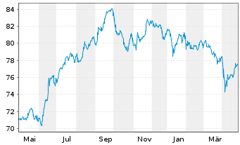 Chart South Africa, Republic of RC-Loan 2014(44)No.R2044 - 1 Year