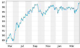 Chart South Africa, Republic of RC-Loan 2013(30)No.R2030 - 1 Year