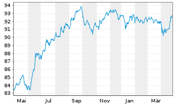 Chart South Africa, Republic of RC-Loan 2013(32)No.R2032 - 1 Year