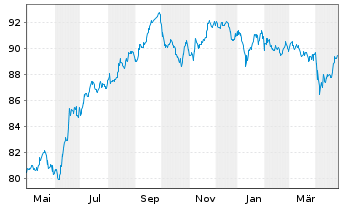 Chart South Africa, Republic of RC-Loan 2015(35)No.R2035 - 1 Year