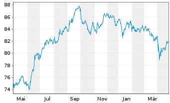 Chart South Africa, Republic of RC-Loan 2015(40)No.R2040 - 1 Jahr