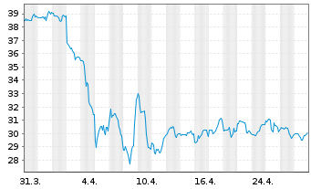 Chart Schlumberger N.V. (Ltd.) - 1 Month