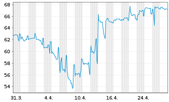 Chart Argentinien, Republik DL-Bonds 2020(31-35) - 1 Month