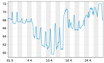 Chart Argentinien, Republik DL-Bonds 2020(25-29) - 1 Month