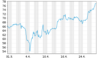 Chart Strabag SE - 1 Month