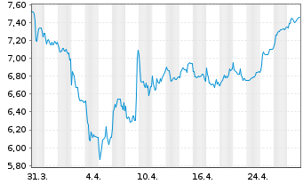 Chart FACC AG - 1 Month