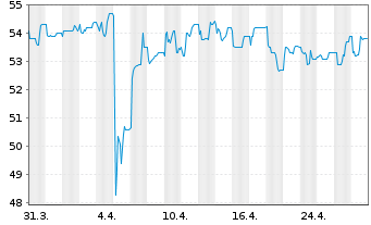 Chart Flughafen Wien AG - 1 mois