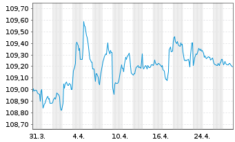 Chart Österreich, Republik EO-Bundesanl. 1997(27) 6 - 1 Month